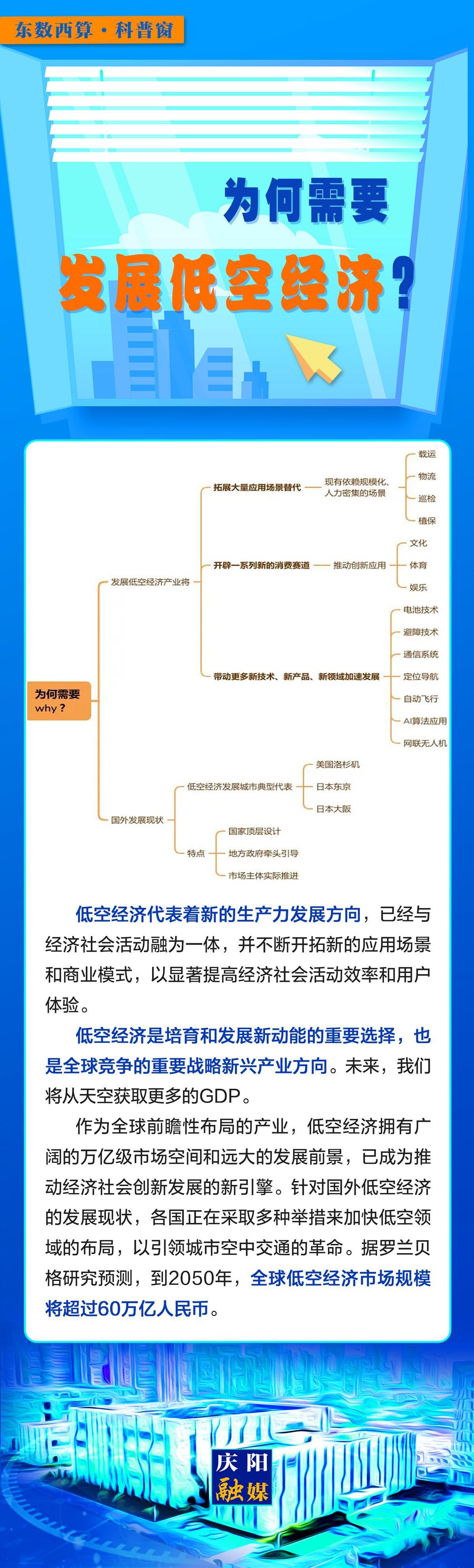 【微長圖】東數(shù)西算科普窗丨為何需要發(fā)展低空經(jīng)濟?