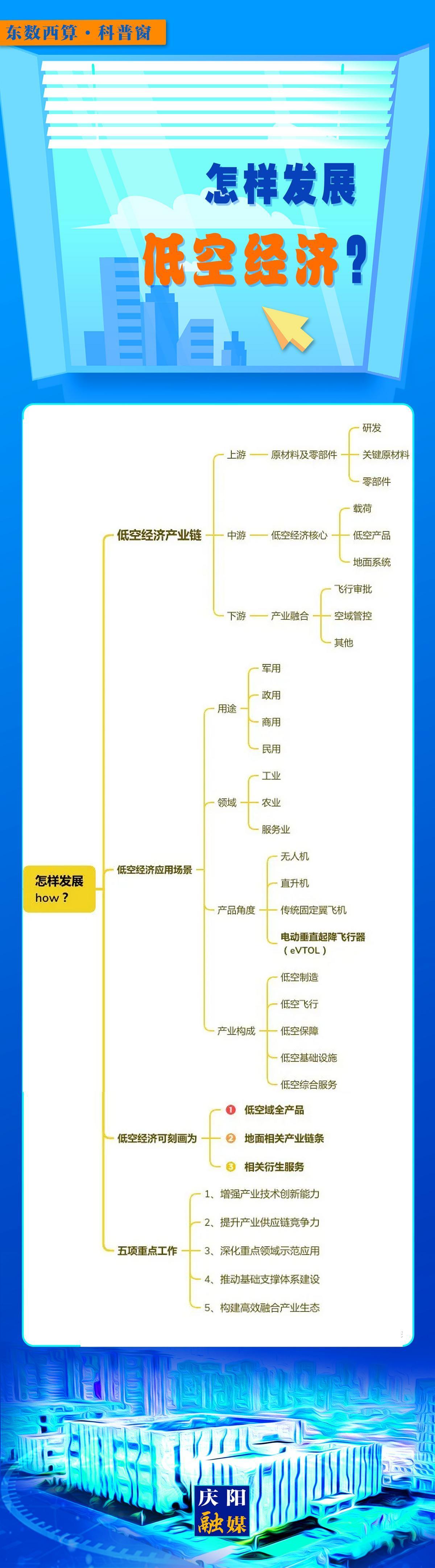【微長圖】東數(shù)西算科普窗丨怎樣發(fā)展低空經(jīng)濟?