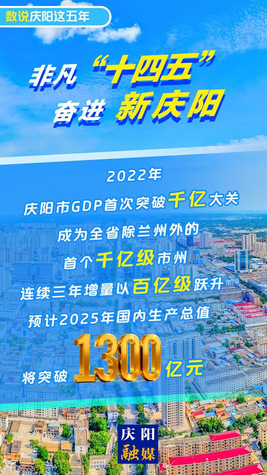 【微海報(bào)】數(shù)說(shuō)慶陽(yáng)這五年丨慶陽(yáng)市2025年國(guó)內(nèi)生產(chǎn)總值預(yù)計(jì)將突破1300億元