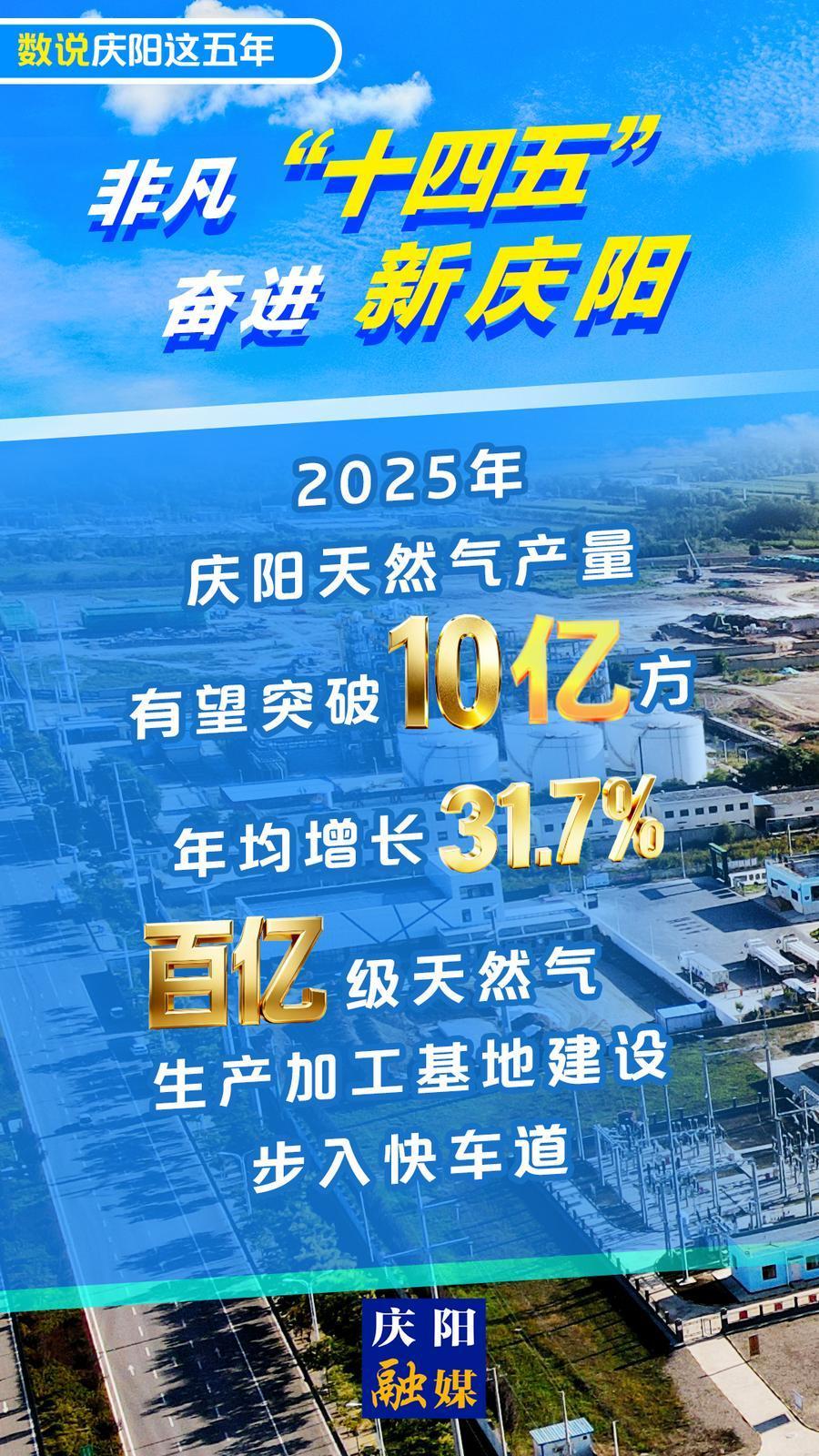【數(shù)說慶陽這五年】微海報(bào)丨2025年慶陽天然氣產(chǎn)量有望突破10億方