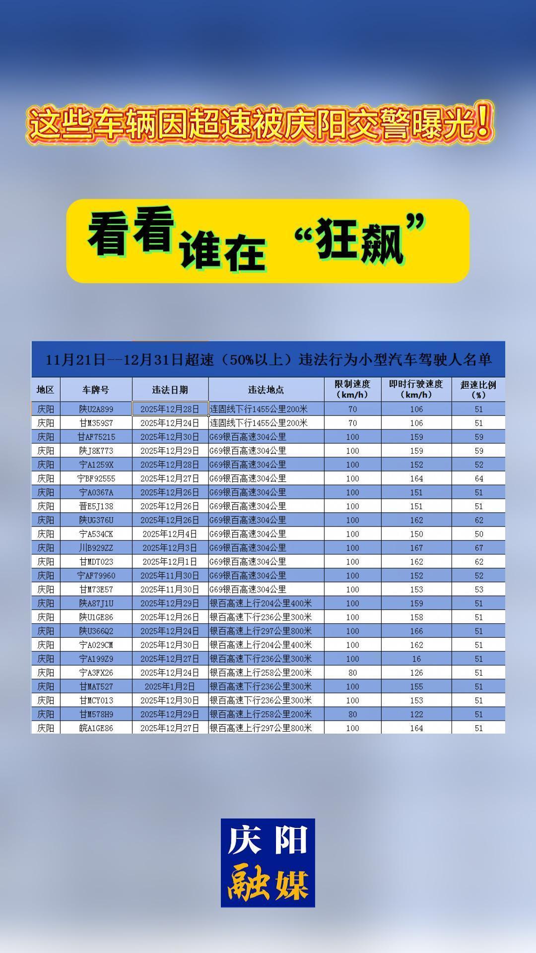 這些車輛因超速被慶陽交警曝光！