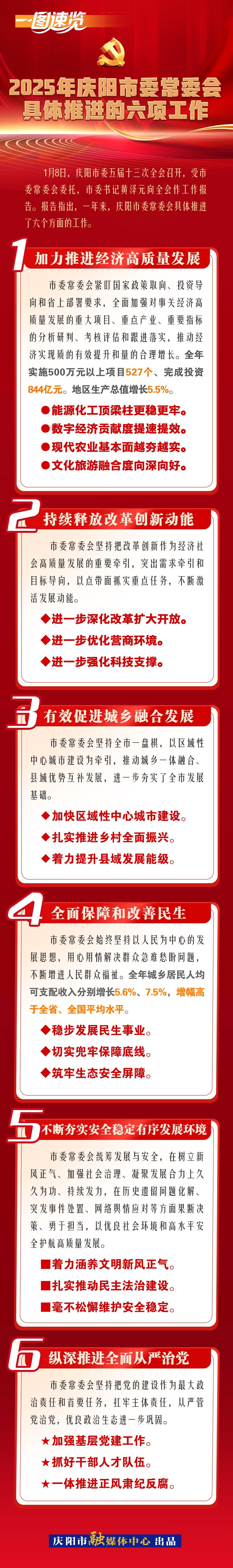 一圖速覽︱2025年慶陽市委常委會具體推進的六項工作