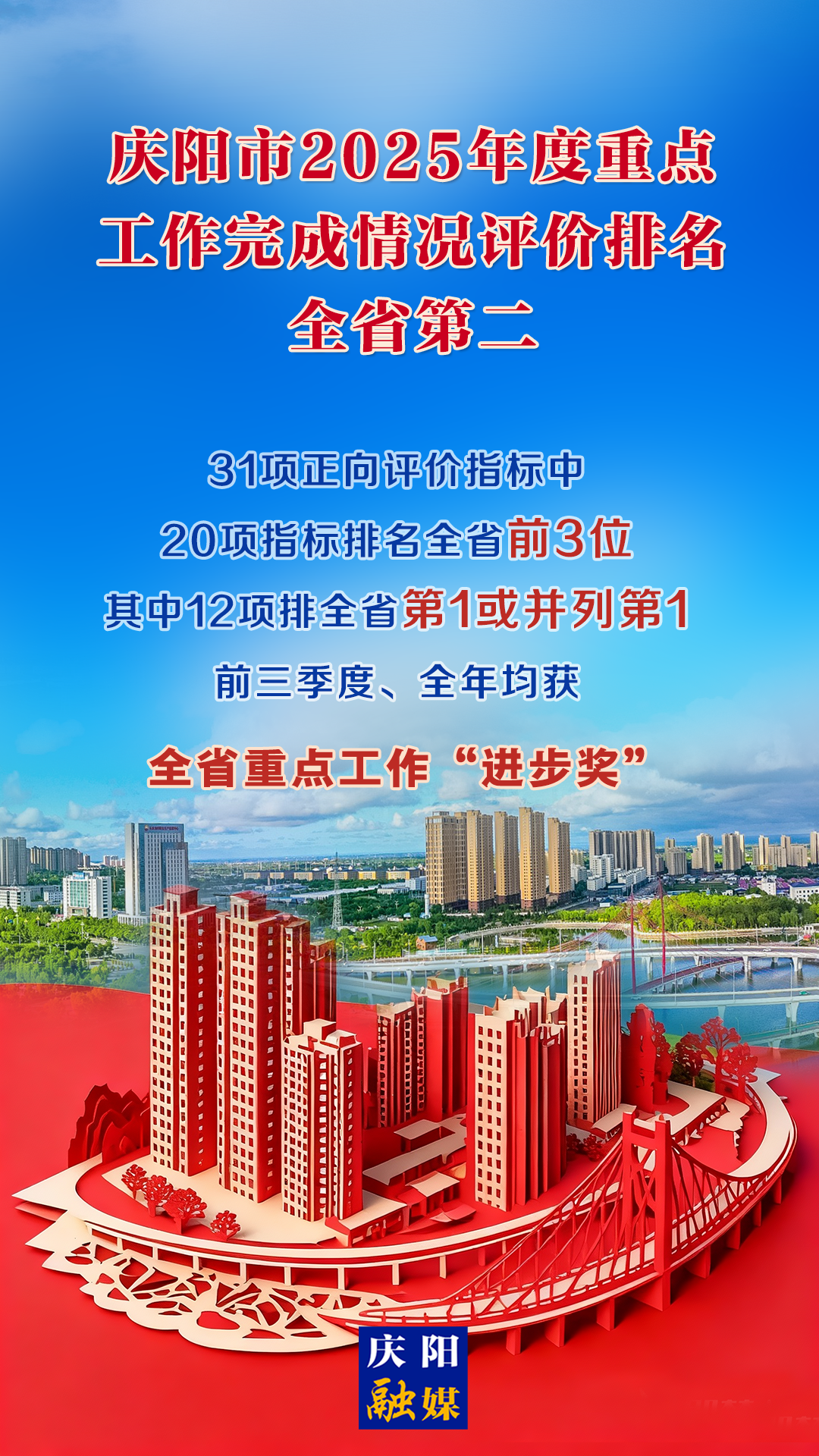 【微海報(bào)】慶陽市2025年度重點(diǎn)工作完成情況評價(jià)排名全省第二